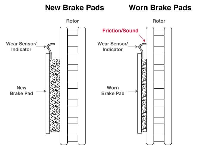 Illustration of brake pad wear.